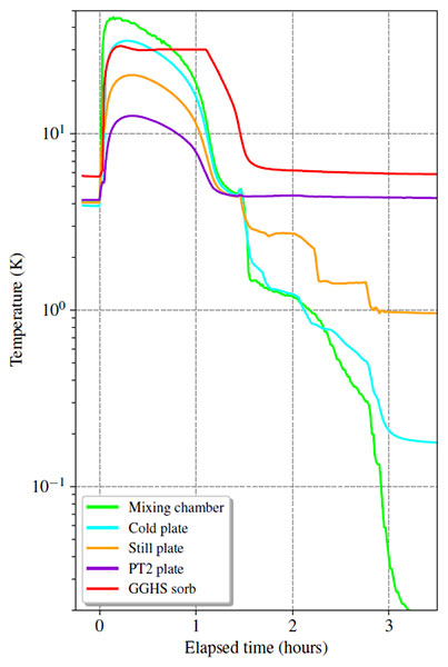 Fig. 1 shows system temperatures as a function of time after a sample is loaded (shown as elapsed time = 0).*