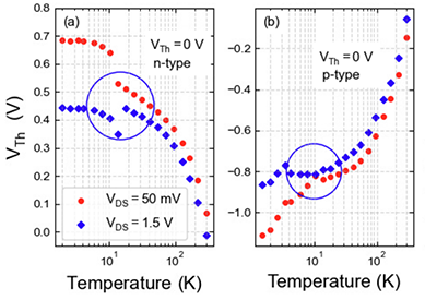 Quantum Design Oxford App Note: Low threshold field-effect-transistors for low power cryogenic electronics